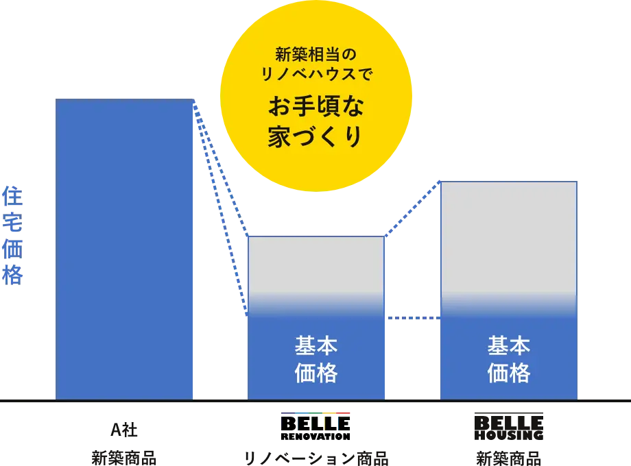 新築相当のリノベハウスでお手頃な家づくり
